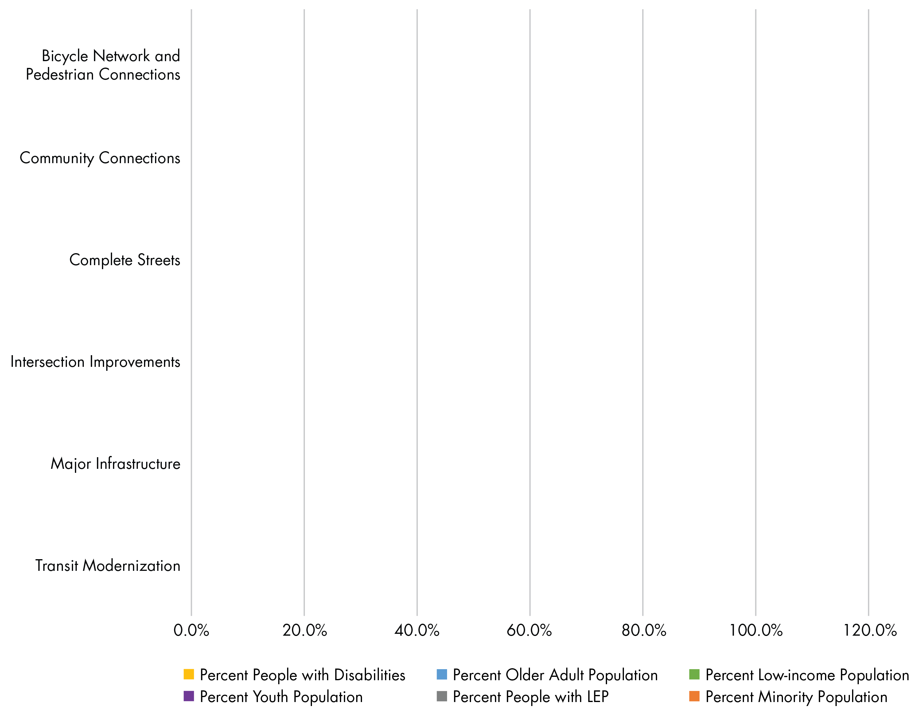 Figure 6-9 shows the share of each TE population served or impacts by Regional Target-funded projects within each investment program. This figure will be updated for the public review draft of the TIP when the necessary information is available to complete the required analysis.